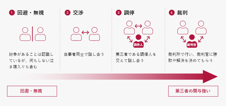 日本司法書士会連合会 司法書士会調停センターにおけるトラブル解決 Adr