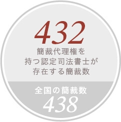 司法書士が存在する簡裁数