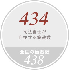 司法書士が存在する簡裁数
